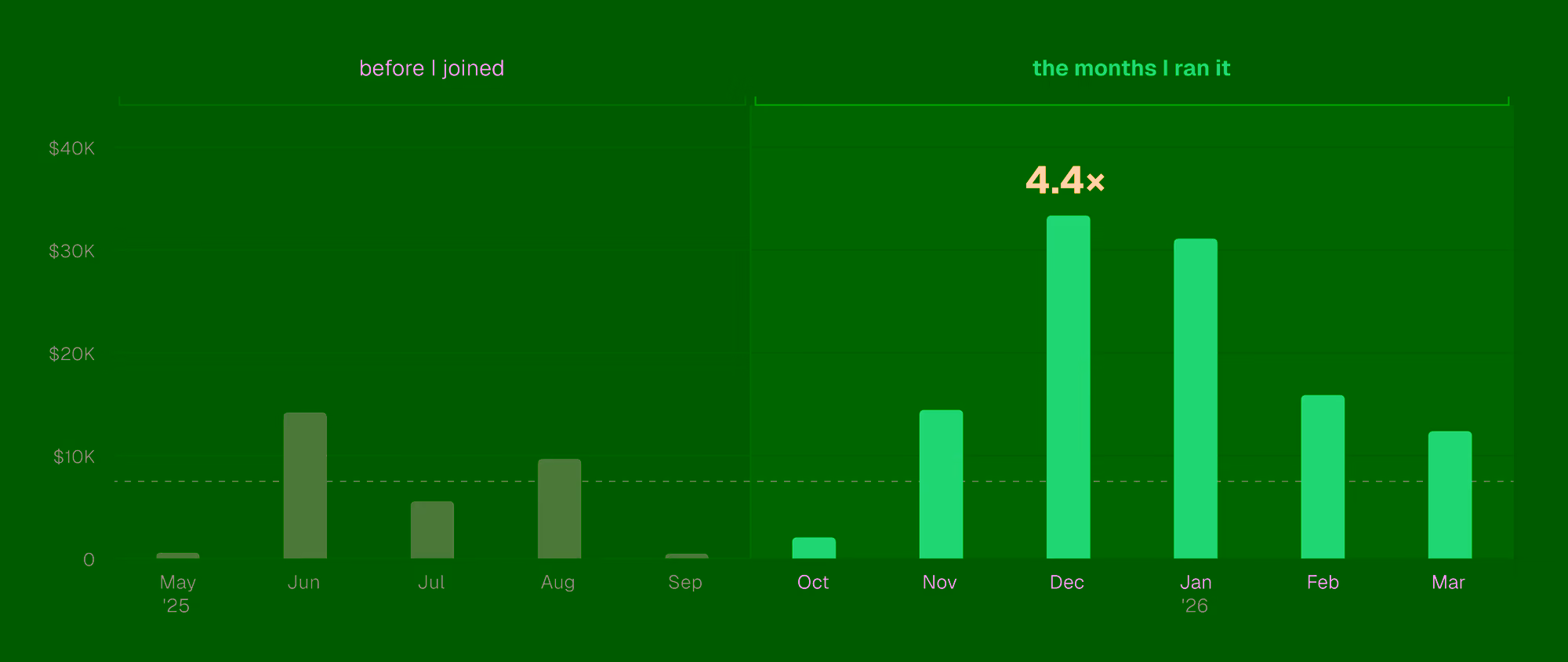 Bar chart of BeyondEdge's monthly revenue before and during the turnaround, with the December bar marked 4.4x