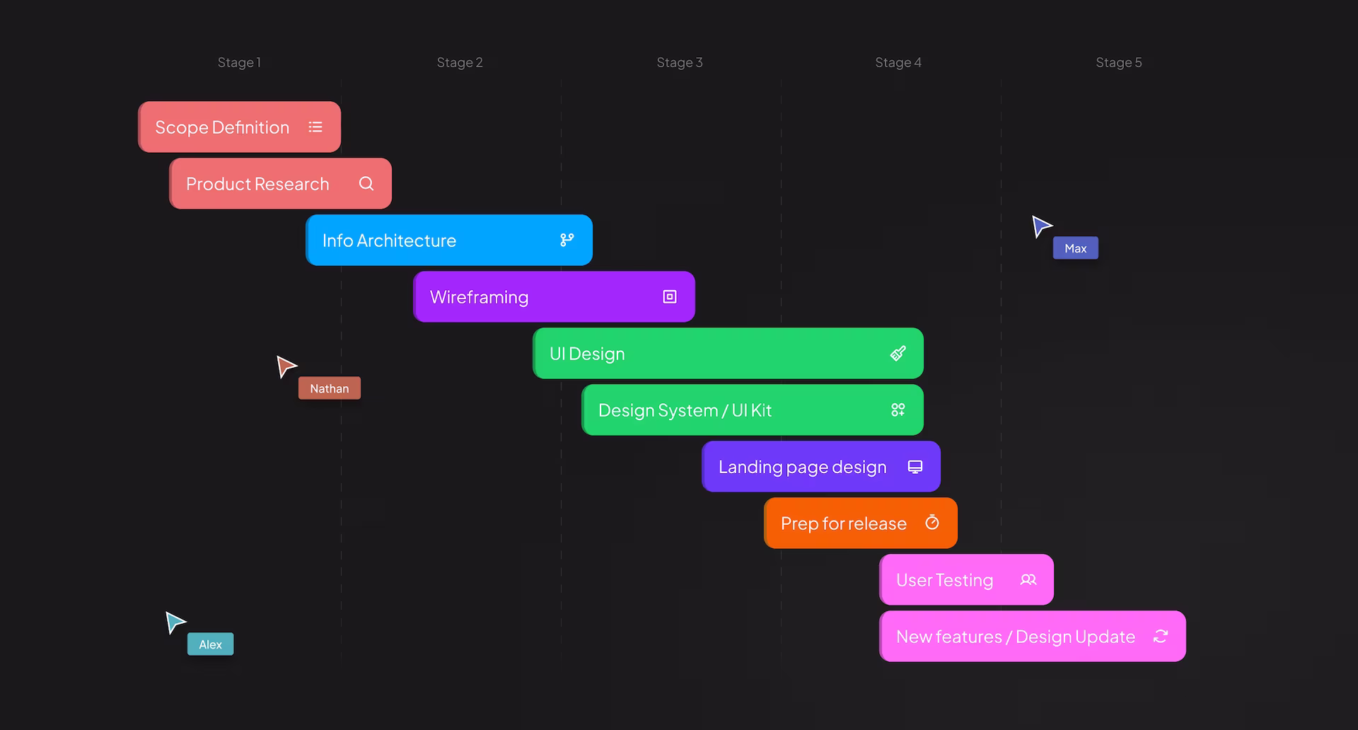 A five-stage project board from scope definition through product research, information architecture, wireframing, UI, design system and release, with three collaborators' cursors visible