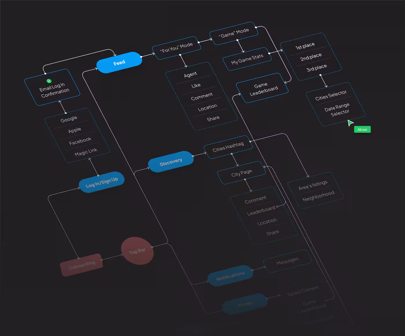Navigation flowchart for Playhouse: onboarding into feed and discovery, the game and its leaderboard, and city selection
